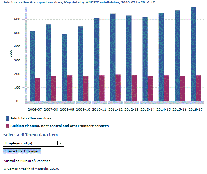 Graph Image for Administrative and support services, Key data by ANZSIC subdivision, 2006-07 to 2016-17